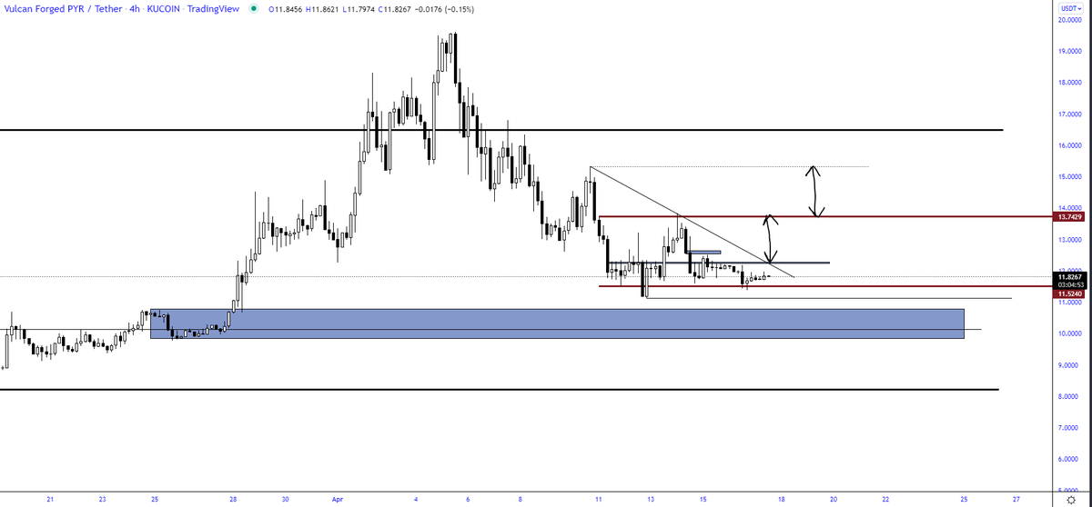 trader1sz's tweet photo. $BTC &amp; $PYR same levels from live stream if you missed and how im looking to play them with trigger plans https://t.co/bg2lPt2eyH