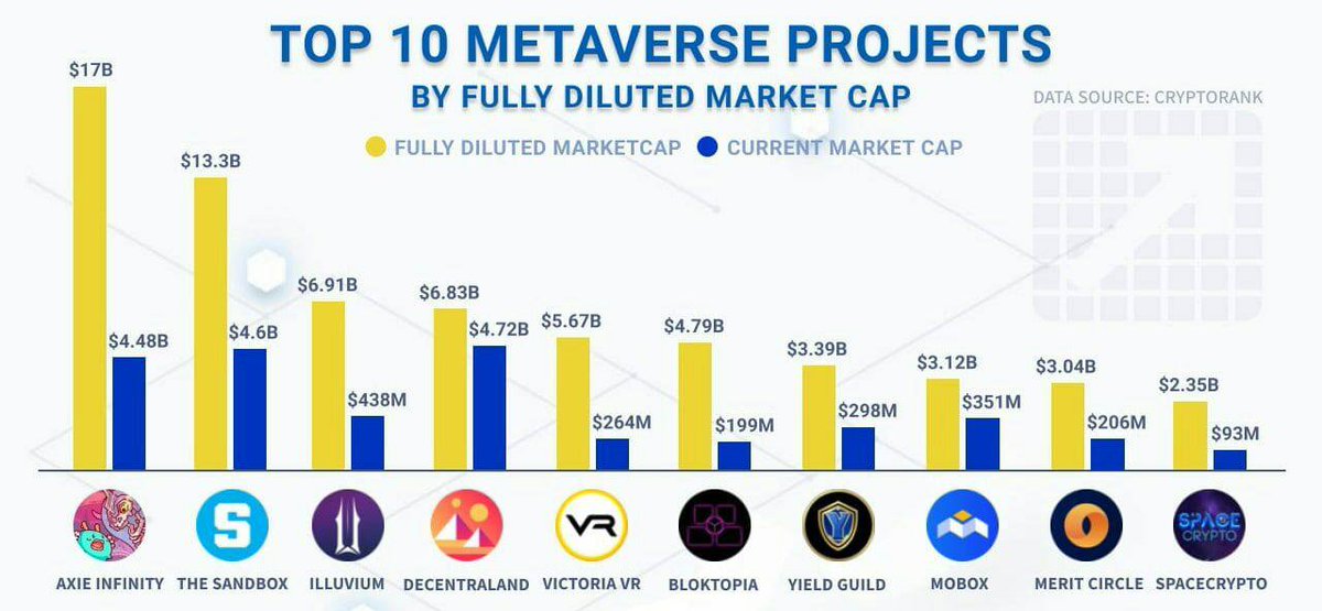 batin_roman's tweet photo. The term metaverse was coined in Neal Stephenson's 1992 science fiction novel Snow Crash, where humans, as programmable avatars, interact with each other and software agents, in a three-dimensional virtual space that uses the metaphor of the real world.
Top 10 Metaverses by CAP👇 https://t.co/UAQTCRnGnX