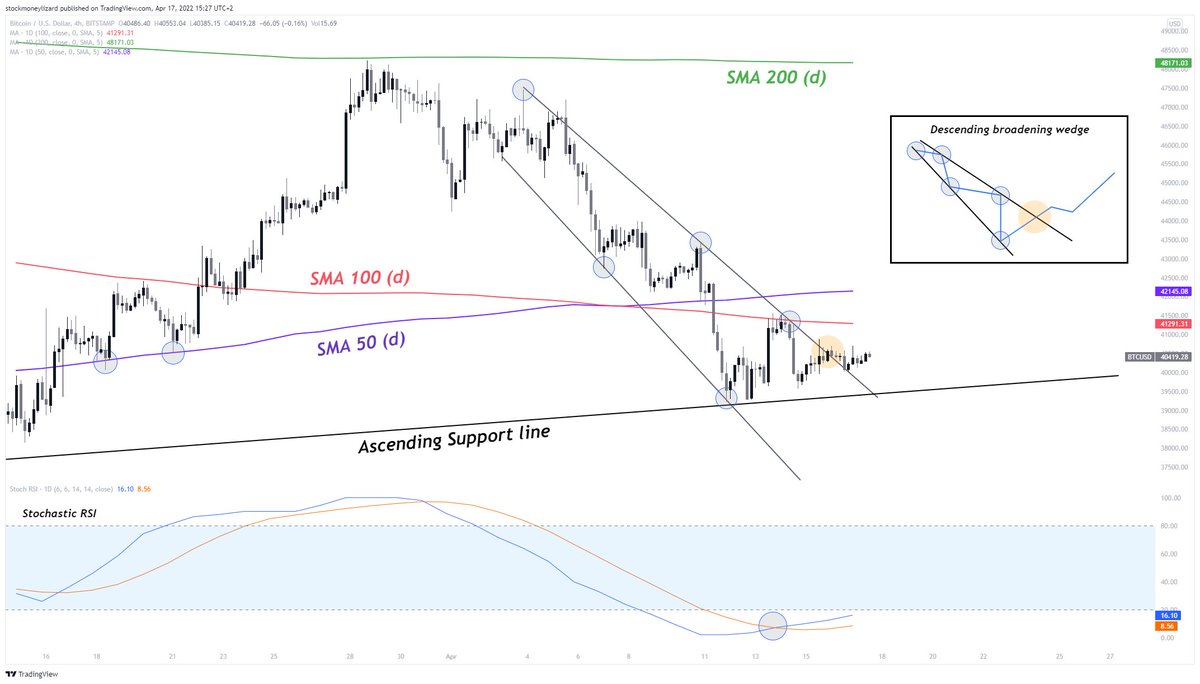 StockmoneyL's tweet photo. #Bitcoin, TF: 4h, MAs daily, Stochastic RSI. Our view of the current short-term situation:

+ Bullish crossing of SMA 50 / 100 
+ Bullish descending broadening wedge with breakout
+ Stochastic RSI bullis crossing 

Looking good so far after the most recent downtrend. #Bullish. https://t.co/w3oph8wA8W