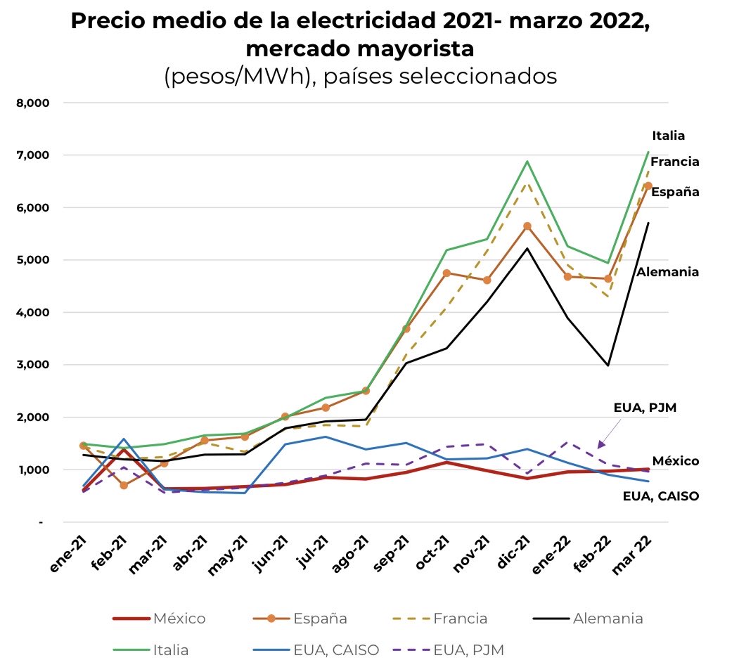 Esta es la gráfica de los precios de la electricidad ( Luz) en países europeos . 
La línea roja que está en la parte inferior, son los precios en México. 🇲🇽
No hay justificación alguna para quienes apoyan intereses extranjeros. 
¡LA PATRIA ES PRIMERO! 
 ⁦<a href="/Mx_Diputados/">H. Cámara de Diputados</a>⁩