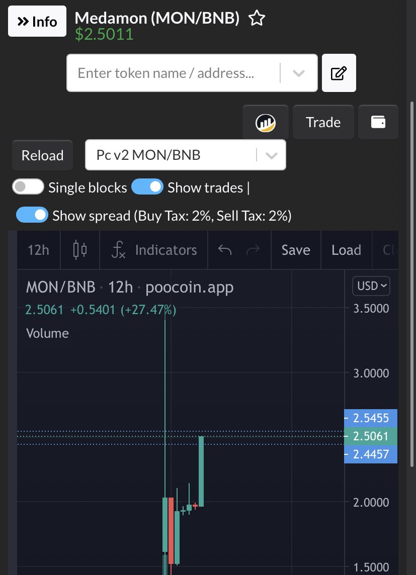 Gems_1000x's tweet photo. $MON has major utilities 

Chart looks amazing . Good for entry 🔥👀 APE NOW don’t Fomo back . CMC / CG incoming with some major marketing as well 

Pumping hard #BSC #BSCGem 

https://t.co/mloNVNoYJJ https://t.co/Paj8GDmPwo