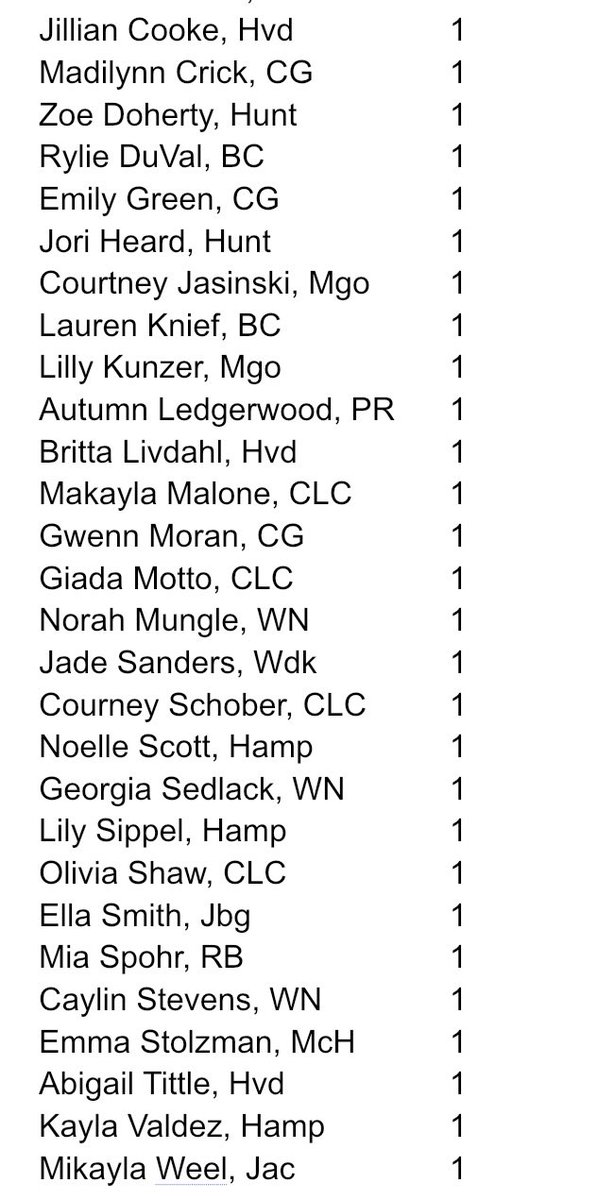 Here is the updated <a href="/NWHPreps/">Northwest Herald Preps - Shaw Local</a> 🥎 home run leaderboard. Please let me know if I’m missing any. 💪 💣 🔥 <a href="/MarengoSBall/">Marengo Softball</a> <a href="/CLsouthathletic/">CLSathletics</a> <a href="/RBCHS_GSB/">RBCHS Girls Softball</a> <a href="/HampshireSftbl/">Hampshire Softball</a> <a href="/JohnsburgSBall/">Johnsburg Softball</a> <a href="/CLCHSSoftball/">Crystal Lake Central Softball 🥎</a> <a href="/prairieridgesb/">Prairie Ridge Softball 🐺 🥎</a> <a href="/WNHSathletics/">WNHS Athletics</a> <a href="/HuntleySoftball/">HHSSoftball</a> <a href="/HDJ_Athletics/">Jacobs Athletics</a>