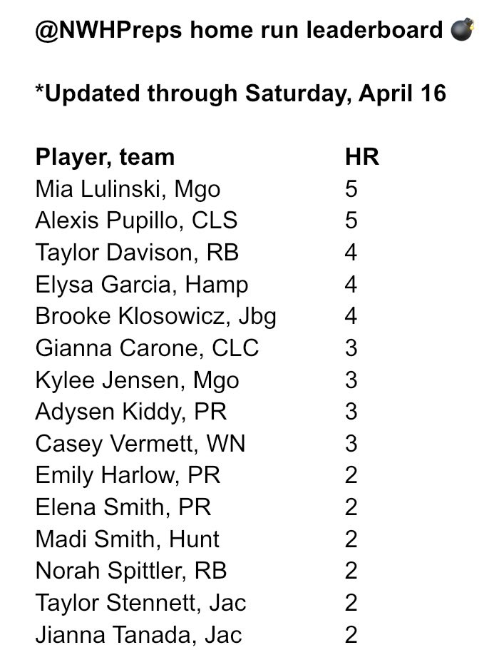 akantecki's tweet photo. Here is the updated @NWHPreps 🥎 home run leaderboard. Please let me know if I’m missing any. 💪 💣 🔥 @MarengoSBall @CLsouthathletic @RBCHS_GSB @HampshireSftbl @JohnsburgSBall @CLCHSSoftball @prairieridgesb @WNHSathletics @HuntleySoftball @HDJ_Athletics https://t.co/c2K125SLuq