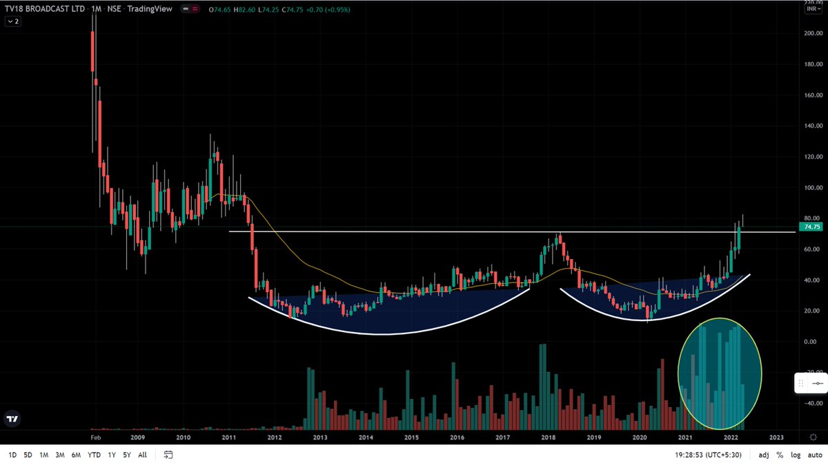 ProfitPunch's tweet photo. #TV18Broadcast LTP: 74.75

#DoYourDueDiligence
#NoTradingView https://t.co/QXtZNSl227