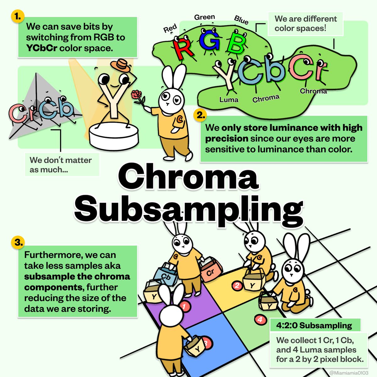 Miamiamia0103's tweet image. Billions of images are shared online daily. Image compression is key for fast transmission and efficient storage. We take a look at the difference between lossy &amp;amp; lossless compression, and 3 specific lossy compression techniques: Color Quantization, Chroma Subsampling, and DCT.