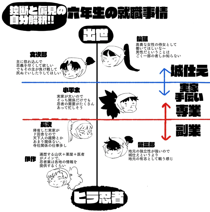 独断と偏見がさらに濃厚な、六年生の卒業後のお仕事事情妄想です!!
