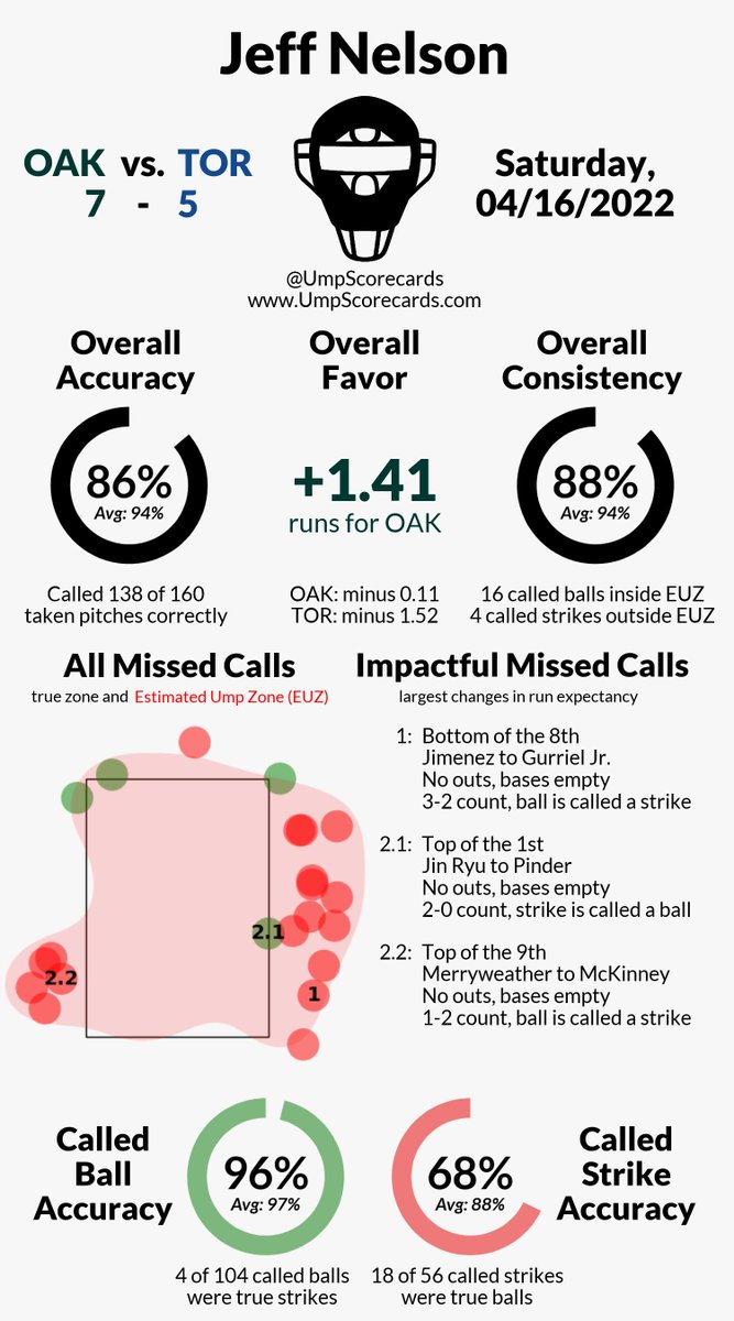UmpScorecards's tweet image. Umpire: Jeff Nelson
Final: Athletics 7, Blue Jays 5
#DrumTogether // #NextLevel
#OAKvsTOR // #TORvsOAK
