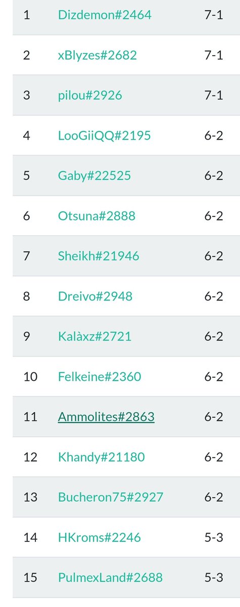 Couldn't make top 8 but it was a good run anyways🙃 
This is the final standing in the Swiss rounds