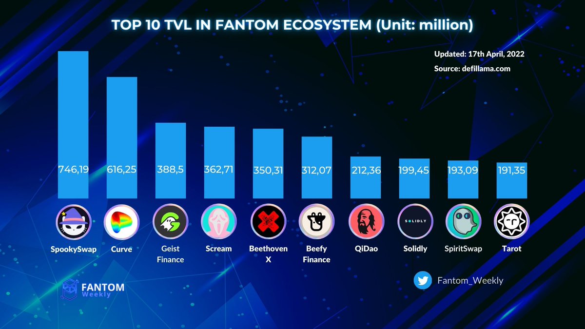Top TVL IN #Fantom Ecosystem
<a href="/SpookySwap/">SpookySwap💥</a>
<a href="/CurveFinance/">Curve Finance</a>
<a href="/GeistFinance/">Geist Finance</a>
@Screamdotsh
<a href="/beethoven_x/">beets</a>
<a href="/beefyfinance/">Beefy</a>
@qidaoprotocol
<a href="/solidlyexchange/">Solidly</a> 
<a href="/Spirit_Swap/">SpiritSwap</a>
#FTM #Ecosystem #TVL