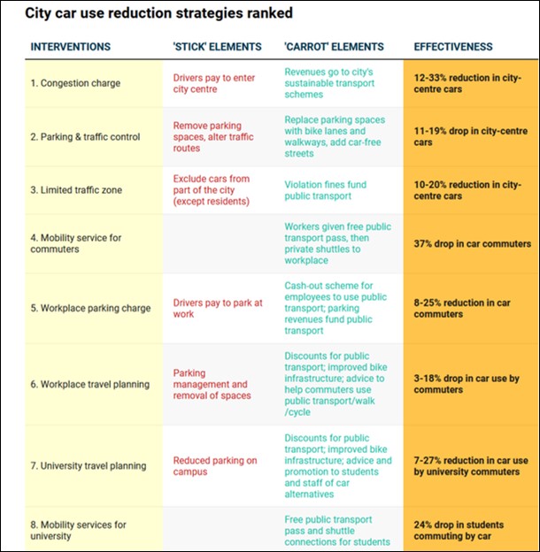 Research shows that if you reduce traffic volumes you will reduce road casualties (&amp; vice-versa)

actionvisionzero.org/what-to-campai…

This feature has a v useful summary of the impact of different measures in urban areas. Great for discussion in the local elections! 
theconversation.com/12-best-ways-t…