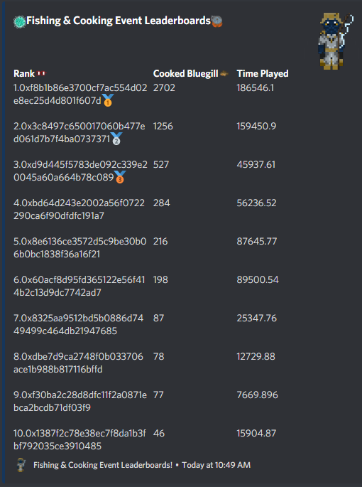 BabelTowers's tweet photo. Slayers...today is the final day of the Fishing &amp; Cooking Event!! If you want to qualify for the ToB Origin raffle now is your time Slayer....

#NFTGiveaways #NFTCommunity #NFTdrop #P2E #P2Egaming #PlayAndEarn #NFTGame #NFTgames 

https://t.co/37bbtlOhhf

Current Hiscores.. https://t.co/CthDHzu1AL
