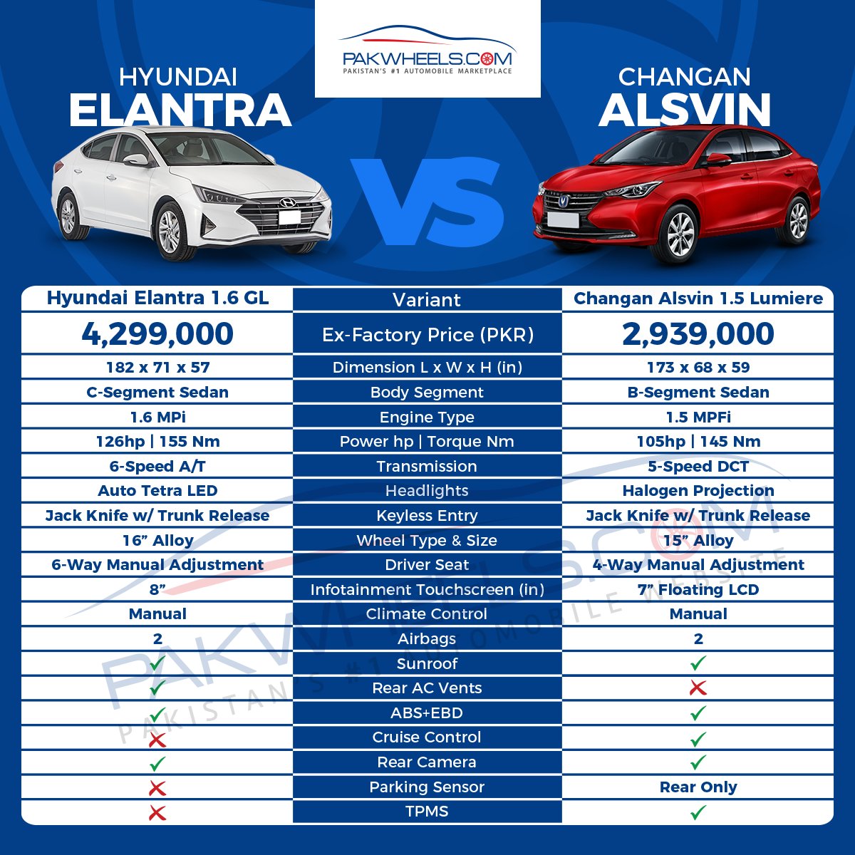contaminación Desobediencia extremadamente PakWheels.com on Twitter: "Here we compare the notable specs and features  of Hyundai Elantra 1.6L vs Alsvin 1.5L Lumiere, so you can buy the car of  your choice. Detailed comparison is here: