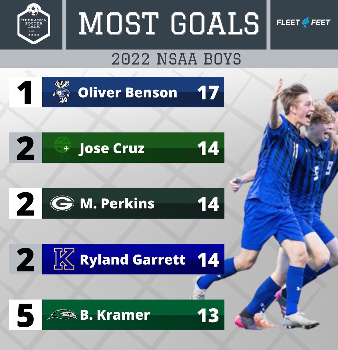 Nebraska Soccer Talk (@nebraska_talk) on Twitter photo ⚽️ Fleet Feet Boys Leading Scorers ⚽️
Overall leading scorer is <a href="/BennBoysSoccer/">BHS Boys Soccer</a>’s Oliver Benson. Benson is also the leading scorer for Class B.
<a href="/GretnaHSSoccer/">Gretna Boys Soccer</a>’s Mac Perkins and <a href="/KHS_BoysSoccer/">Bearcat Boys Soccer</a>’s Ryland Garrett are joint top scorers for Class A.
#nebpreps #neprepsoccer ⚽️ Fleet Feet Boys Leading Scorers ⚽️
Overall leading scorer is <a href="/BennBoysSoccer/">BHS Boys Soccer</a>’s Oliver Benson. Benson is also the leading scorer for Class B.
<a href="/GretnaHSSoccer/">Gretna Boys Soccer</a>’s Mac Perkins and <a href="/KHS_BoysSoccer/">Bearcat Boys Soccer</a>’s Ryland Garrett are joint top scorers for Class A.
#nebpreps #neprepsoccer