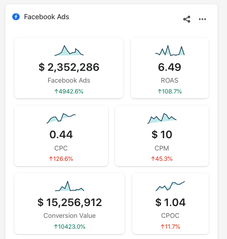 We spent $2.3m in 90 days...This is how you spend MORE with Facebook ads...Thread 