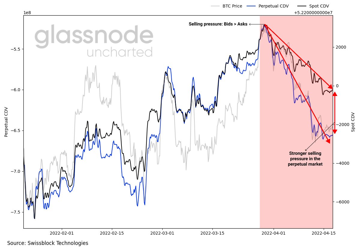 Negentropic_'s tweet photo. #Bitcoin is being driven by exogenous factors. Strong selling pressure in the #BTC perp market despite robust fundamentals.

Our risk signal crossed over to the high risk zone. See for yourself 👉 https://t.co/JaEggDzm5A https://t.co/r0FitvmIEI