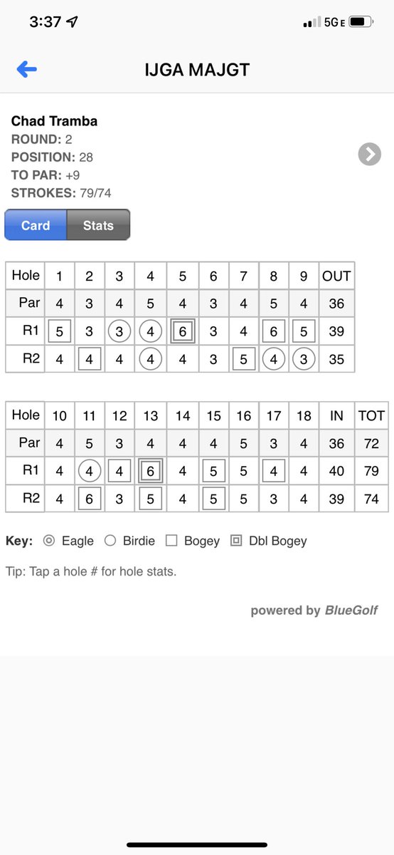 ChadTramba34's tweet image. First tournament of the season (MAJGT - Orchard Valley). 15th place finish out of 67. Overall happy with my rounds, +7 - 79 and +2 - 74. Flighted ball well in gusts up to 35mph. Excited to see how this season plays out. @HerseyBoysGolf @IJGA @MAJGT
