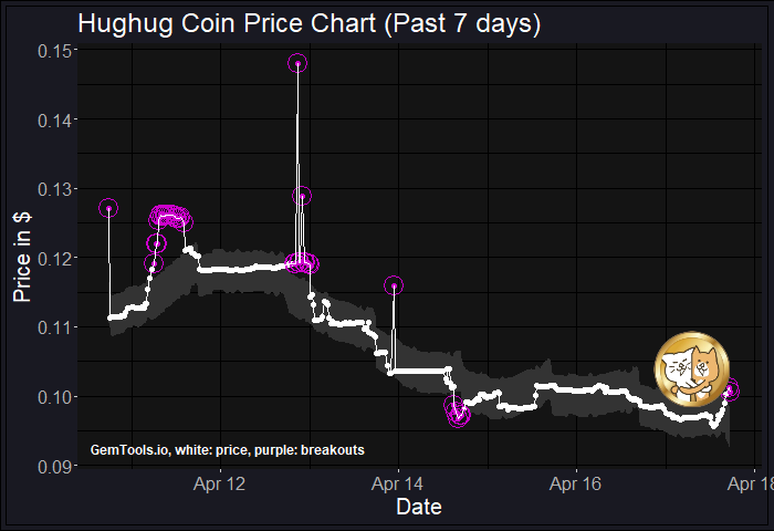 gemtoolsdotio's tweet photo. BREAKOUT ALERT for $hghg!

Check the PRICE BREAKOUT of #HUGHUGCoin on

https://t.co/KIqEZvtDEz

GemTools #Price #Breakout $hghg #HUGHUGCoin #hghg https://t.co/cxKxulbB1V
