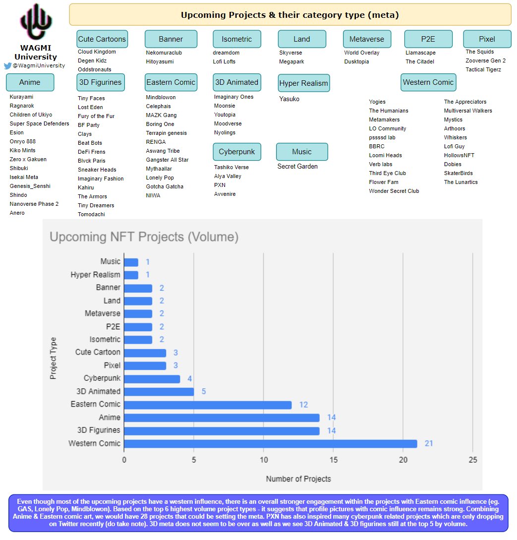 As more new projects come to light. We always try to figure out what the meta is going to be. WAGMI University has compiled a list of upcoming projects and grouped them accordingly. Although projects can share multiple meta types, we tagged them with the obvious one. [More in DC]