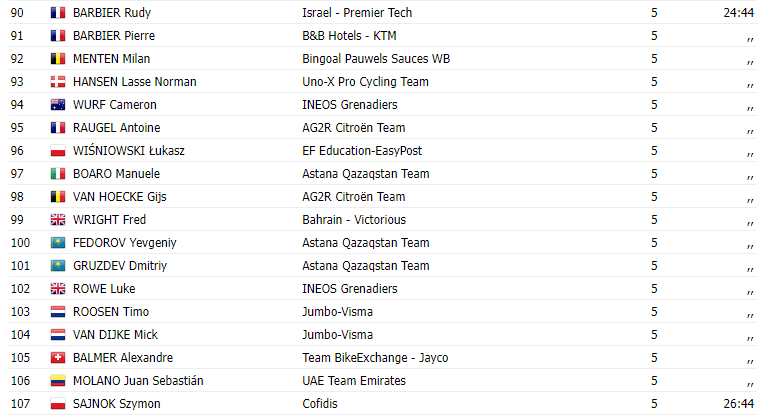 johnjurrego's tweet image. Sebastián Molano termino la Paris - Roubaix en el puesto 106 a 24: 44, se convierte así con Leonardo Duque en los colombianos que la han corrido y la han  terminado @ELMDELC