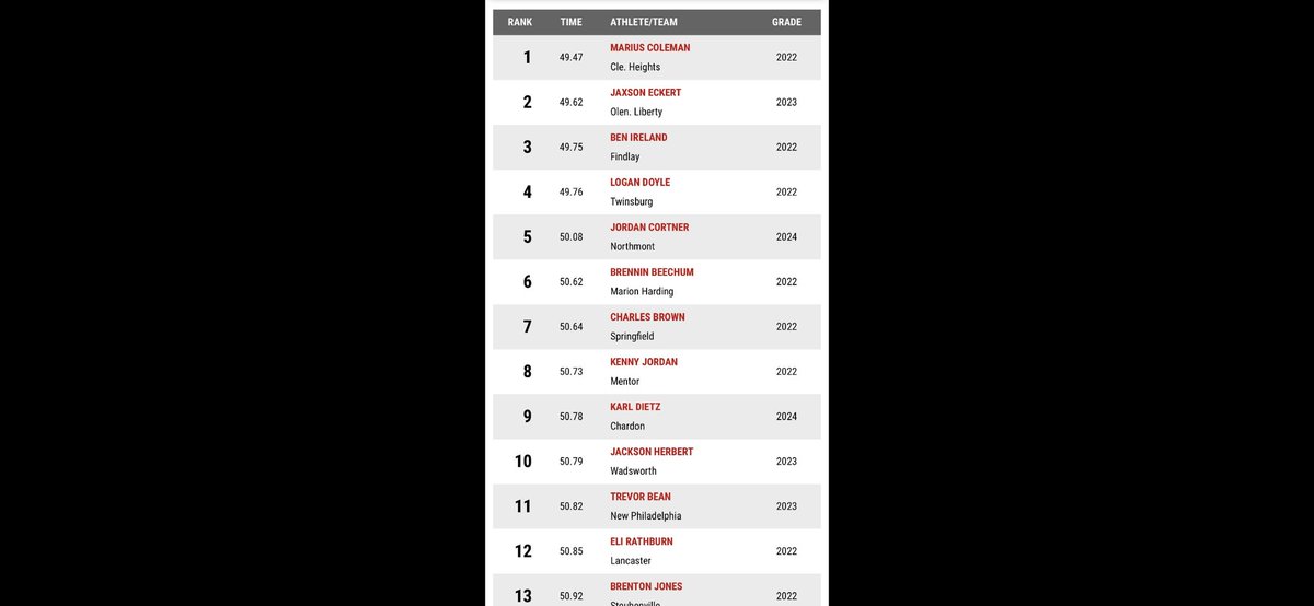 B_Biggom's tweet photo. Marius Coleman you’re outside in Ohio weather now! #nosoftbehavior @mariuscoleman8 @NEOZoneHS @OHMileSplit @HeightsxcT https://t.co/UEWQ8K6nbe