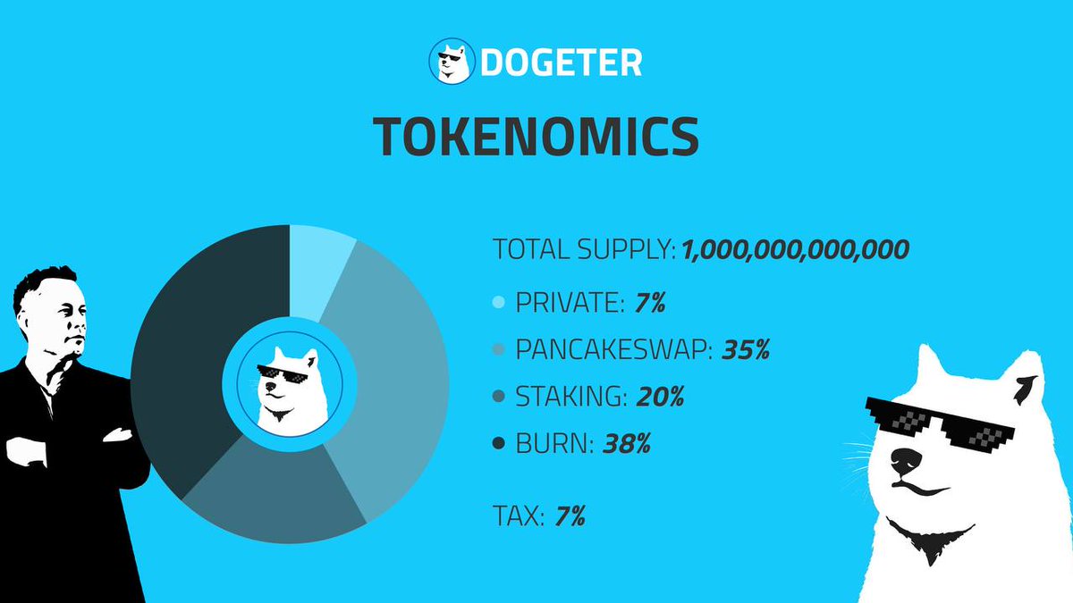 DogeterBSC's tweet photo. 🔥 $Dogeter Tokenomics
Total Supply: 1,000,000,000,000

🔻Private: 7%
🔻PancakeSwap: 35%
🔻Staking: 20%
🔻Burn: 38%

🔴 Buy And Sell Taxes - 7%
🔹2% - platform development
🔹 5% - Elon Musk Foundation

Read more:https://t.co/FZWUFD0UIk https://t.co/NegPZJhFYN