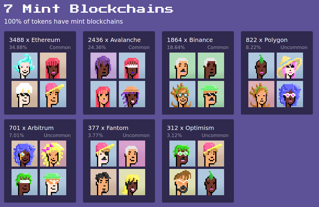 PunksUnchained's tweet photo. So about that rarity... https://t.co/CtAWS7w5ks #LayerZero #Omnichain #Punks https://t.co/puT0QOtn3J