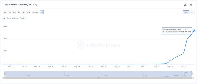 Number of NFT Collections Doubles This Year As Total Trading Volume Exceeds $54,000,000,000: IntoTheBlock PlatoBlockchain Data Intelligence. Vertical Search. Ai.