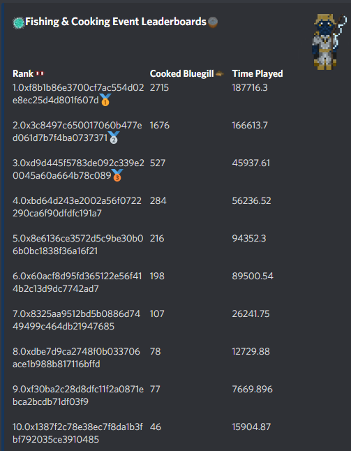BabelTowers's tweet photo. Tower of Babel's first ever in-game Event has come to an end!!

Event Stats:
~6000 bluegill successfully cooked
~208 hours of playtime

We will continue to run in-game event on the official game server, and event servers!

#NFT #P2E #PlayAndEarn #P2EGame #NFTdrop

Final Hiscores: https://t.co/tTZEPQ4iNm