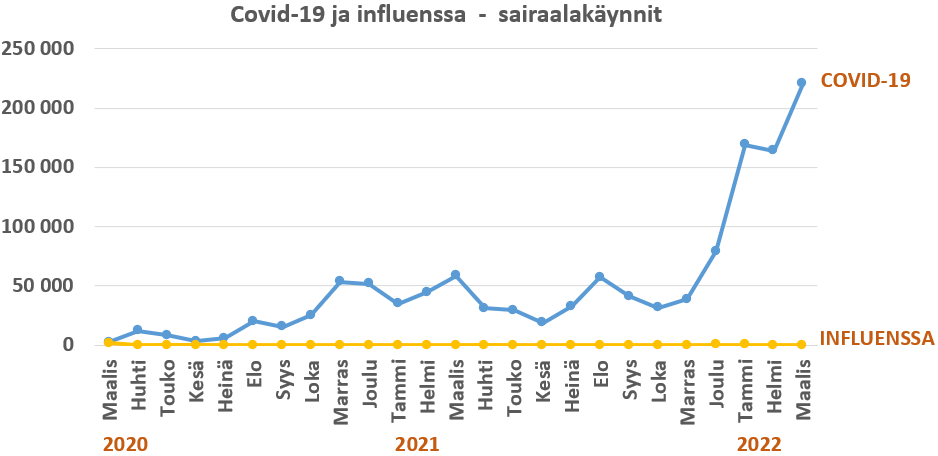 JarkkoIivarinen's tweet photo. Pistin huvikseni myös C-19 ja influenssakäynnit samaan käyrään siltä osin kuin tietoja rekisteristä löytyi.

Sairaalakäyntejä tuli C-19 johdosta keskimäärin 1400-kertaisesti influenssaan nähden.

"It's just a flu bro."

Evoluution joululahja. https://t.co/icyjVP8bXn