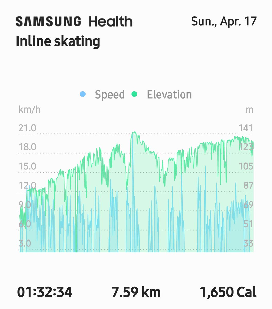 Killed it. 1650 calories bur Ed in a fun, and beautiful skate. #FlowSkate