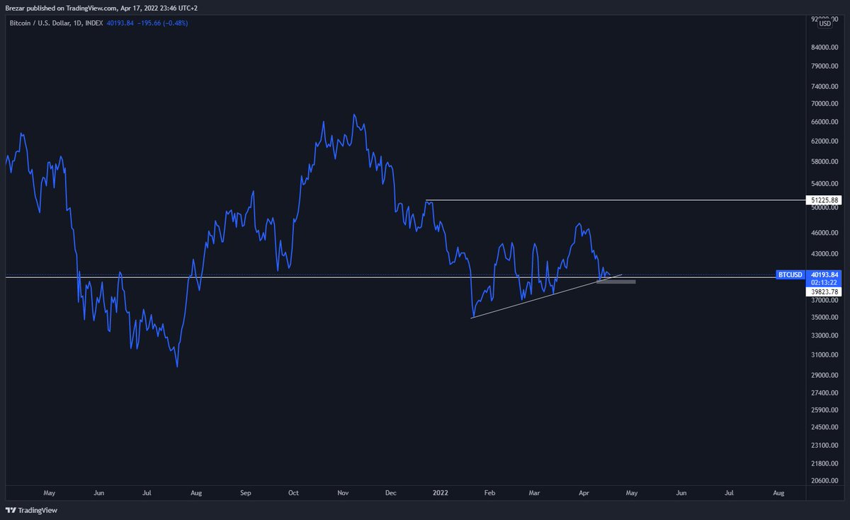 brezar_s's tweet photo. @SavageCharts I believe we will make a new move to 50k-52k but first we have to wait for the volatility of the stock market to cool down since the market has been closed since Friday and wont open until Tuesday. Great entries in alts right now! https://t.co/kQLiXJ45Uv