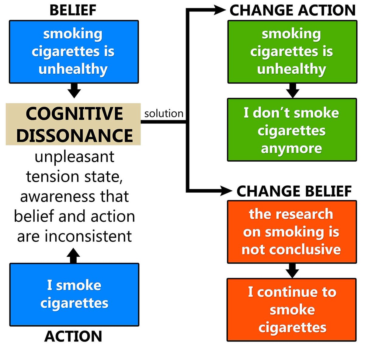 Cognitive Dissonance: The mental discomfort that results from holding two conflicting beliefs, values, or attitudes. People tend to seek consistency in their attitudes and perceptions, so this conflict causes feelings of unease or discomfort.