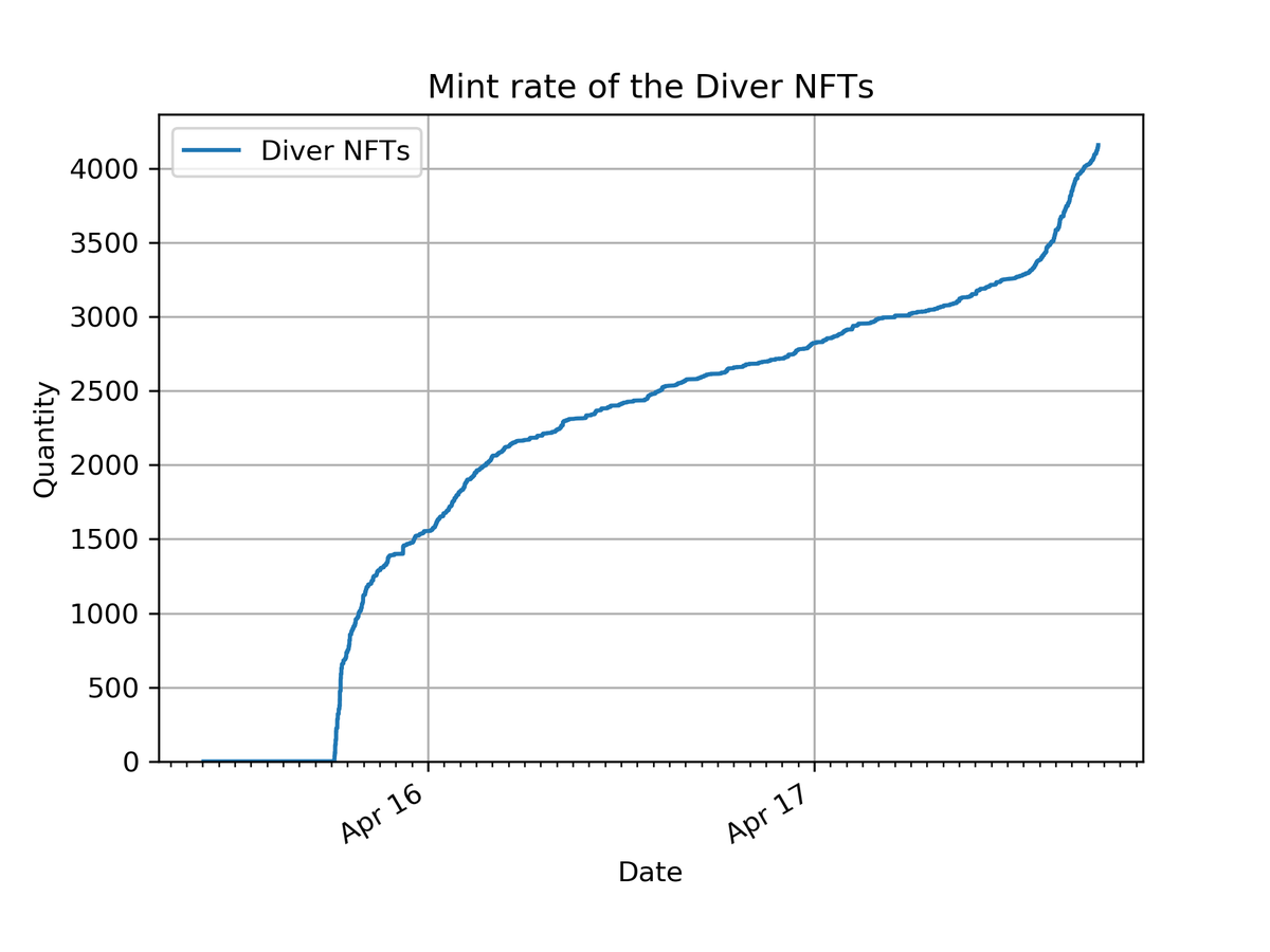 ADAlchemist's tweet photo. Final minutes left of the @ArenaPhoenix Diver mint. FOMO curve forming 😅. https://t.co/kkUqc9gyCR