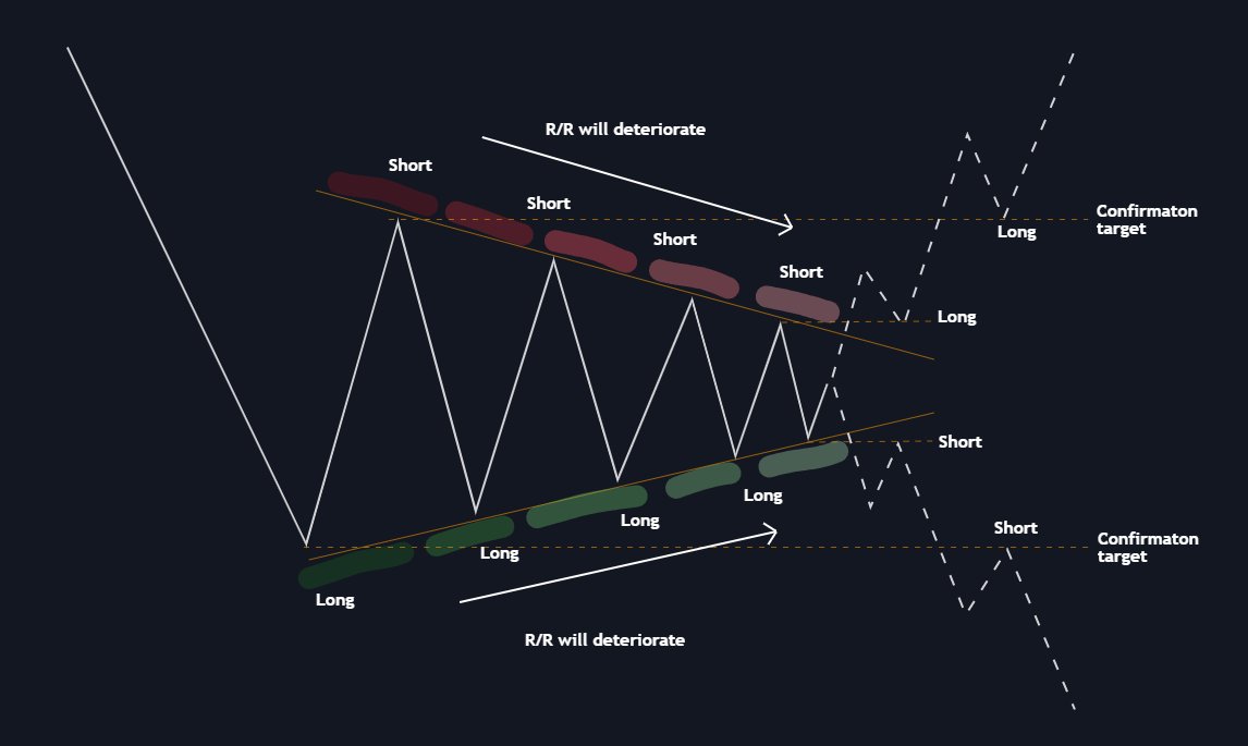 Really simple to trade compression, just some basic PA.

Learn, recognize &amp; execute 👏

#trading #Bitcoin