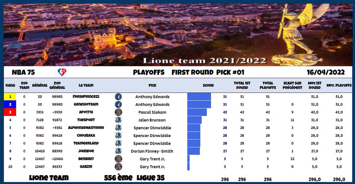 PLAYOFFS FIRST ROUND PICK#01

On démarre le duel avec 49 Pts de retard face à la team "13 avril" et ses 5 Anthony Edwards (et heureusement  5 D-LO) sur ce premier pick ! 

<a href="/TTFLab/">TrashTalk Fantasy Lab</a> 
#TTFLigue7