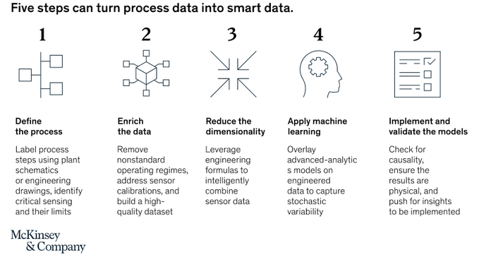 Industrial companies are using artificial intelligence to improve plant operations. To be successful, they will need to transform their data with the help of domain experts. <a href="/McKinsey/">McKinsey & Company</a> Link mck.co/3w0j1pg rt <a href="/antgrasso/">Antonio Grasso</a> #BigData #AI #DataScience