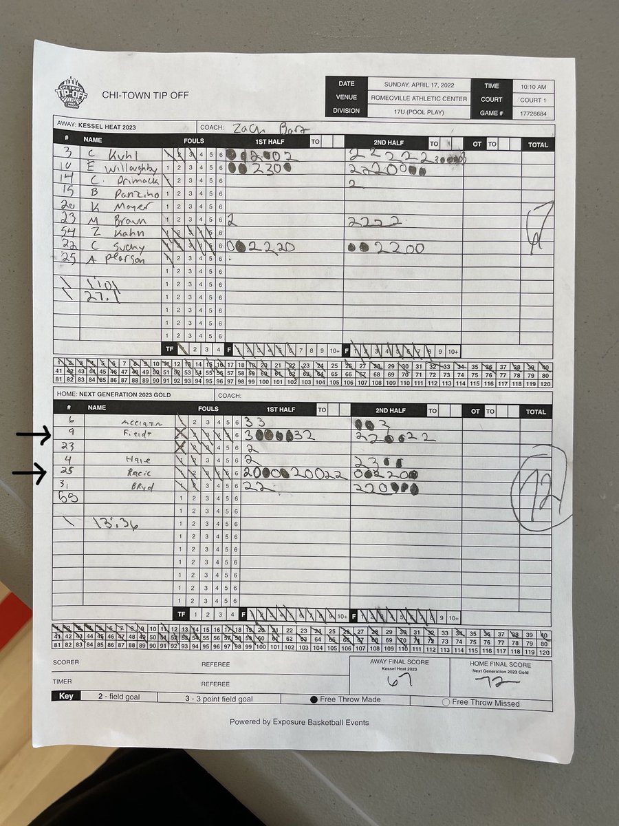 Next Generation Gold 2023 complete this weekend with the record 3-1. Ending in a win 72-67 against Kessel Heat 2023. 

#9 Elijah Fields - 22pts 3ast 
#25 Hunter Racic- 16pts 12reb 

<a href="/Next_Gen_Bball/">Next Generation AAU</a> <a href="/HinsdaleSouthBB/">Hinsdale South Basketball</a> <a href="/PHCircuit/">Prep Hoops Circuit 🏀</a> #PHChiTownTipOff @HunterRacic <a href="/elijahxfields/">Elijah Fields</a>