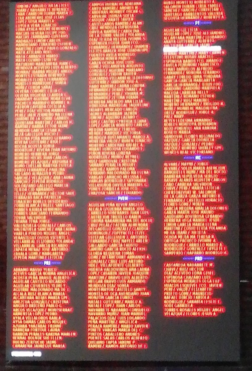 juarezveromex's tweet photo. La oposición es la #ResistenciaDemocrática en Cámara de @Mx_Diputados y evitará que @DiputadosMorena y sus aliados entreguen la industria eléctrica a @ManuelBartlett! Con 222 diputad@s @PRDMexico @diputadospan @GPPRIDiputados  @BancadaNaranjaD de 498  la #LeyBartlettNoPasara! https://t.co/YxeC2jIskI
