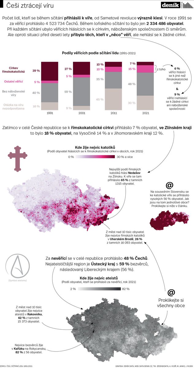 Češi ztrácejí víru.

Nejvíce lidí se během posledního sčítání lidu přihlásilo k víře v malých vesničkách na česko-slovenském pomezí. Naopak nejateističtější zůstává pohraničí na druhé straně republiky, v bývalých Sudetech.

tabsoft.co/3KS3rUK