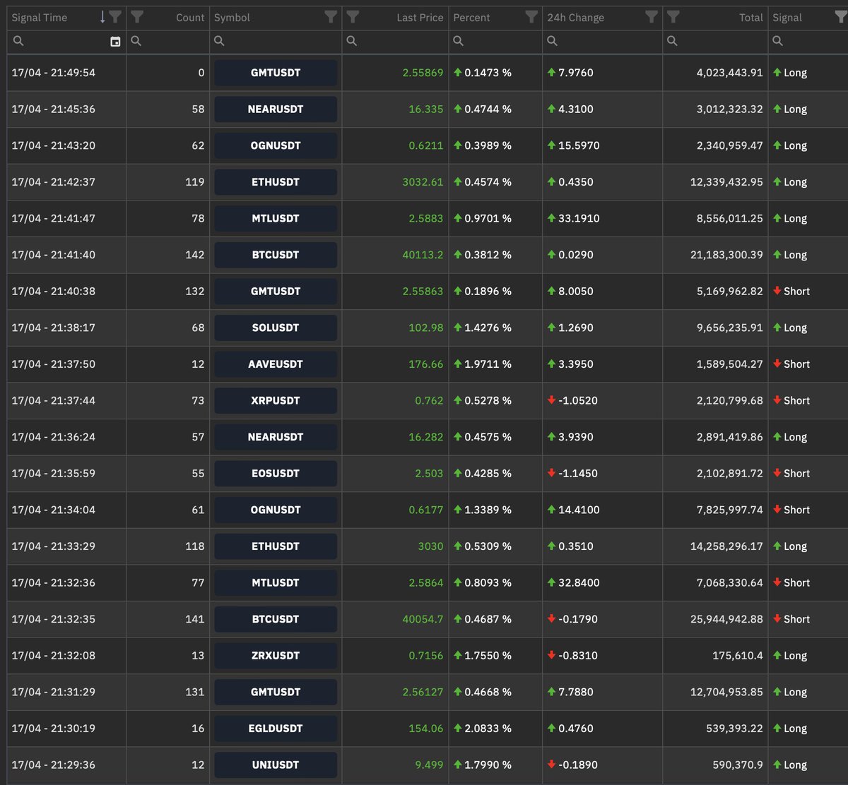 #Binance #futures sinyaller. Buyurun

Like &amp; RT 

#btc  #bitcoin  #Ethereum #doge #shib #shiba #avax  #bnb  #Solana #ada #xrp #hot #dego #binance  #ftx #kucoin #usdt #ape #zil #audio #mana