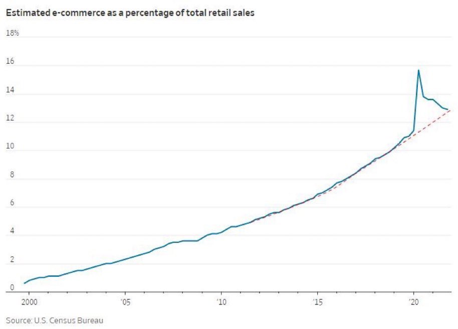 lessgistics's tweet photo. Interesting to see the e-commerce numbers falling right back in the trend line pre-COVID. 

Still huge runway here but feels like it is back to being more predictable. 

#ecommerce #shopify #amazon #dtc https://t.co/RjCmG05Qcl