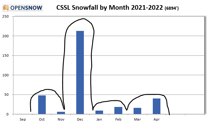 TahoeWeather's tweet image. Our winter in a nutshell...🙄