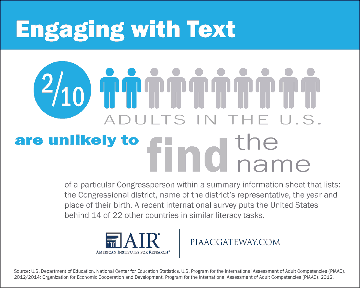 VobornikErin's tweet photo. How does adult literacy in the United States compare to other countries in the world? For this task, we are in 15th place (of 22 countries).
#advocacyapril #coabe #iacea #adulteducation https://t.co/U3tEQ2Xs9t