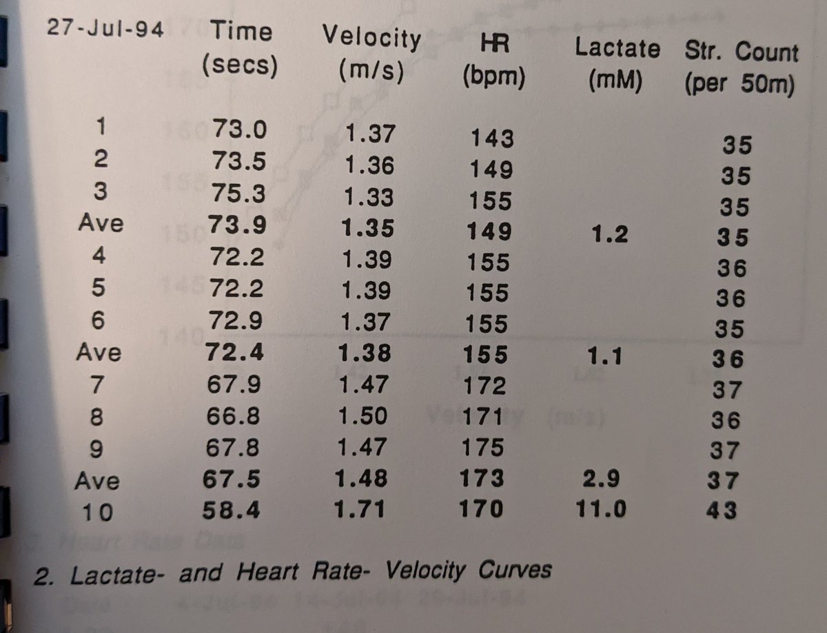 Alan_Couzens's tweet image. Had a request for more swim specific #lactate data.

This from a female Olympic silver medalist in the freestyle sprint events.

1.1mmol/L at 1:12/100(LCM)!

She went a number of 100K weeks that season.

Even if your event only lasts ~50s(!) don't neglect the #AerobicBase !