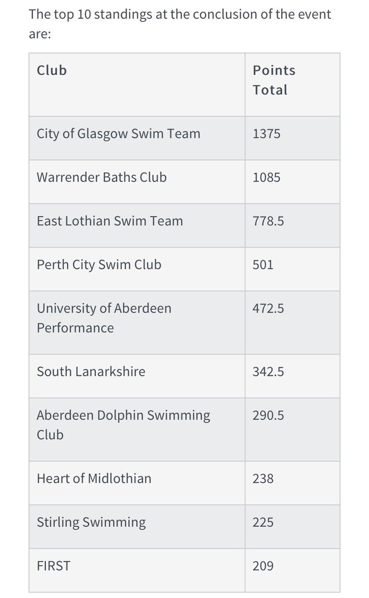 #SNAGS2022 💙❤️ 501 points for the Club with no home pool for 565 days 🏊🏻‍♂️🏊🏻‍♀️ #Proud #Determined #1stSNAGs #LastSNAGs #OneTeamWithOneTeam #WeArePerthCity <a href="/lal_sport/">Live Active Sport</a> <a href="/HamiltonDubai/">Hamilton Aquatics</a> <a href="/strath_sport/">Strathallan Sport</a> <a href="/Pksportscouncil/">Perth & Kinross Sports Council</a> <a href="/ScottishSwim/">Scottish Swimming</a>