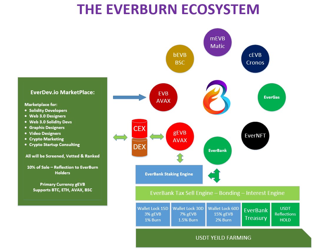 Little update video of what we are working on over @ #Everburn behind the scenes!

Subscribe to our new Youtube Channel after your watch the status update video and give it a like!

👀 youtu.be/3IaCK9xc2lQ 🔥 

Infographic to the video below 👇

#EVB $EVB #DEFI #AVAX #Grinding