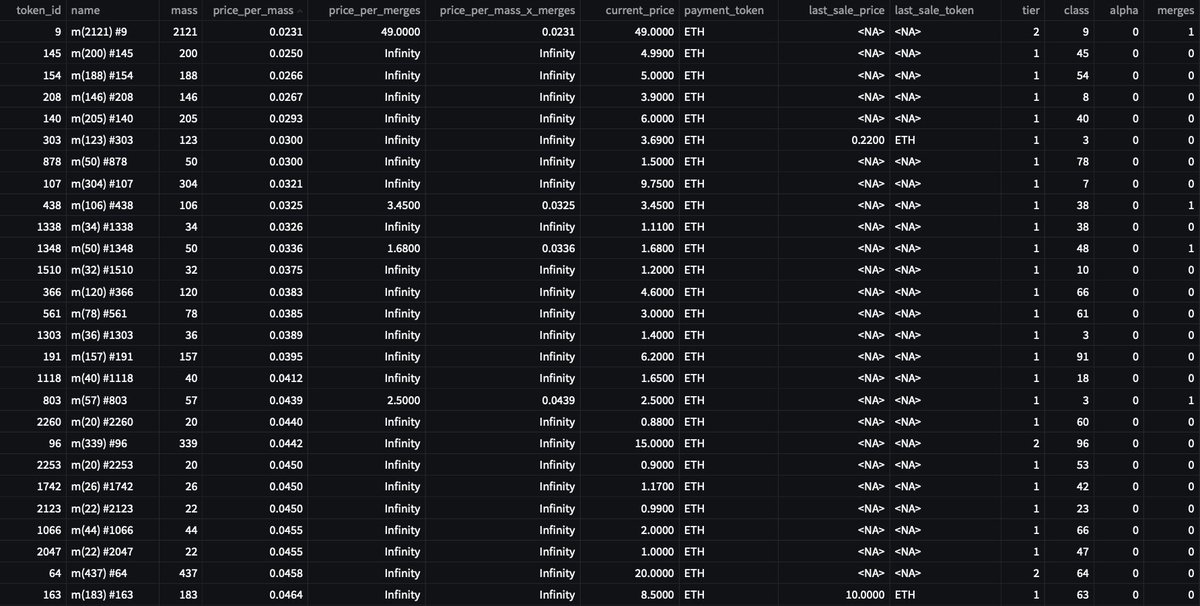 UsefulCalamity's tweet photo. Daily @poetslost and Merge data - 2022/04/17
- Best Price Per Origin Chance π²
Reminder: new origins are dropped daily, always double check before buying.
- Best Price Per Words π
- Top rarity score listings π―
- Best Price Per Mass βͺ
#DataPoetsFam #LostPoetsData https://t.co/AGBHbfq0FX