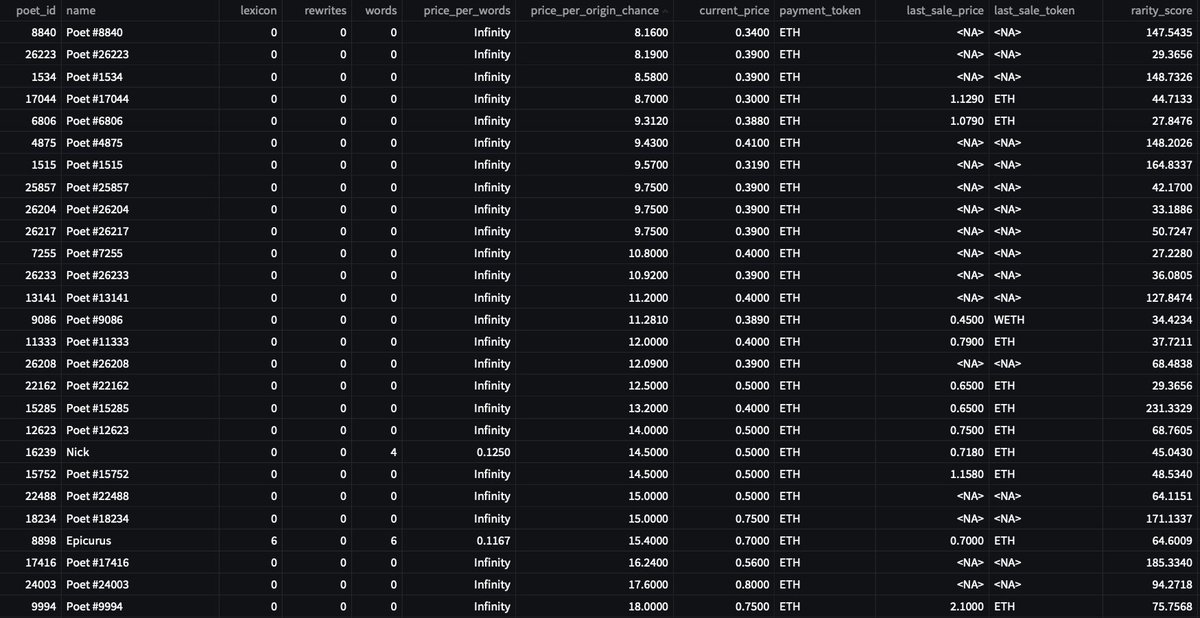 UsefulCalamity's tweet photo. Daily @poetslost and Merge data - 2022/04/17
- Best Price Per Origin Chance π²
Reminder: new origins are dropped daily, always double check before buying.
- Best Price Per Words π
- Top rarity score listings π―
- Best Price Per Mass βͺ
#DataPoetsFam #LostPoetsData https://t.co/AGBHbfq0FX