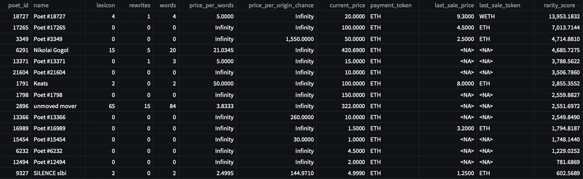 UsefulCalamity's tweet photo. Daily @poetslost and Merge data - 2022/04/17
- Best Price Per Origin Chance π²
Reminder: new origins are dropped daily, always double check before buying.
- Best Price Per Words π
- Top rarity score listings π―
- Best Price Per Mass βͺ
#DataPoetsFam #LostPoetsData https://t.co/AGBHbfq0FX