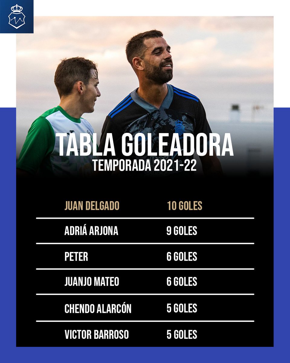 StatsRecre's tweet photo. 🏆 La lucha por el pichichi en el @recreoficial estará hasta la última jornada.

⚽️Con el gol de hoy, @juandel9 llega a la cifra de los 10 goles y se pone en cabeza.

⚪️🔵 Los goles han sido algo muy coral en este equipo y hasta 16 jugadores han conseguido anotar.

📸 @pablosyc_ https://t.co/phPGKOlRul